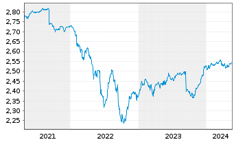 Chart JPMorgan-Europe High Yield Bd AN. A (Inc.) o.N. - 5 Jahre