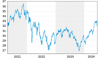 Chart Schroder ISF Euro Equity Namensanteile A Dis o.N. - 5 Years