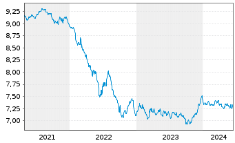 Chart Schroder ISF Euro Bond Namensanteile A Dis - 5 Years