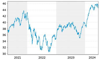 Chart BGF - Euro-Markets Fund - 5 Years