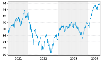 Chart BGF - Euro-Markets Fund - 5 Jahre