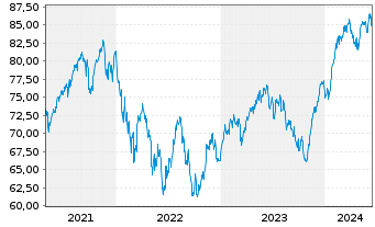 Chart Aber.Stan.I-Europ.Sust.Eq.Fd Act Nom. A Acc EUR oN - 5 Years
