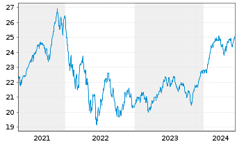 Chart abrdn SICAV I-World Equity Fd Actions A Acc USD - 5 Years