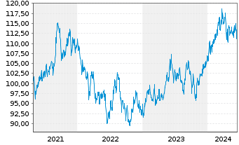 Chart Pictet-Japanese Eq.Opportunit. Nam-Ant P JPY o.N. - 5 Years