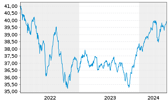 Chart BerolinaCapital Wachstum Inhaber-Anteile o.N. - 5 années