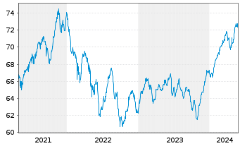 Chart LBBW Balance CR75 Inhaber-Anteile o.N. - 5 Years