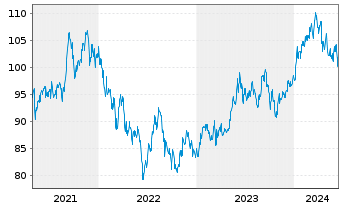 Chart UBS (Lux) Equity Fd - Japan I.-A.1 JPY P-acc o.N. - 5 Years