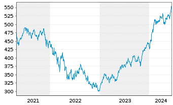 Chart Pictet Funds(LUX)-Dig.Communi. N.-Ant. P o.N. - 5 Years