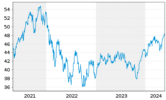 Chart JPMorgan-Europe Dynam.Techn.Fd A.N.JPM(dis)EUR o.N - 5 années