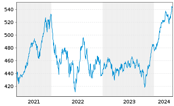 Chart Pictet Funds (LUX) - Water - 5 Jahre