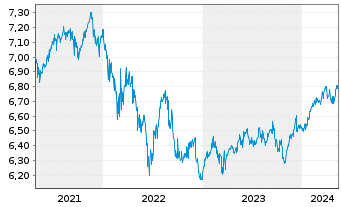 Chart D&R Multi Asset Strat.-Growth - 5 Jahre