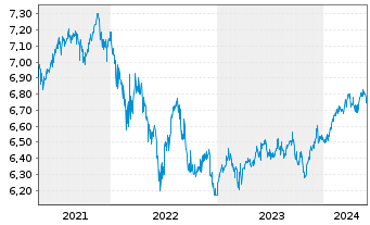 Chart D&R Multi Asset Strat.-Growth - 5 années