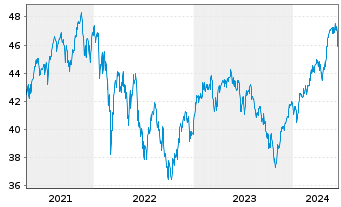 Chart Schroder ISF Euro Equity Namensanteile A Acc - 5 Years