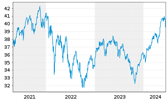 Chart Schroder ISF Euro Equity Namensanteile B Acc - 5 Years