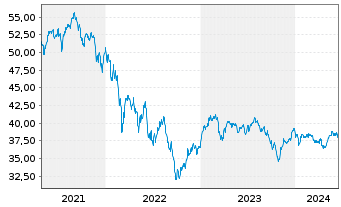 Chart Schroder ISF Eur.Sm.Comp. Namensanteile A Acc o.N. - 5 Years