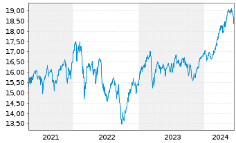 Chart JPMorgan-Europe Strategic Val. - 5 années