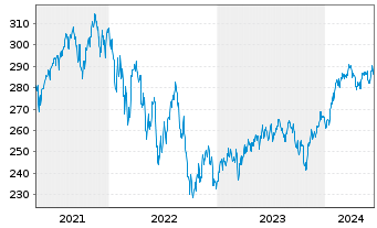 Chart Albr.&Cie.-Al.&C.Optiselect F.Inh.-Anteile P o.N. - 5 années
