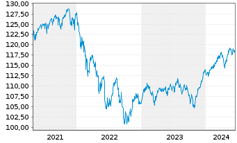 Chart UBS(L.)Strat.Fd-Bal.Sust.(EUR) N.-An.P-C-dist o.N. - 5 années