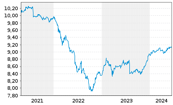 Chart Fidelity Fds-Eur.High Yield Fd - 5 Years