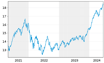 Chart JPMorgan-Gl Sust. Equi. A.N.JPM-Gl.So.Re.A(dis)USD - 5 années