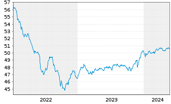 Chart Deka-CorporateBond Euro Inhaber-Anteile TF o.N. - 5 Years