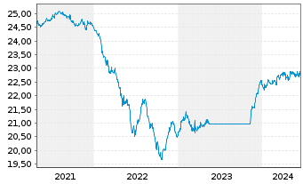 Chart Schroder ISF Euro Corp.Bond Namensant. A Acc o.N. - 5 années