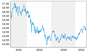 Chart Jan.Hend.-J.H.Emerging Markets Act.Nom.R Acc.EURoN - 5 années