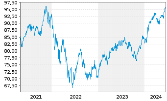 Chart Fidelity Fds-Sust.Cons.Brands Reg.Sh. A (Glob.C.)  - 5 Years