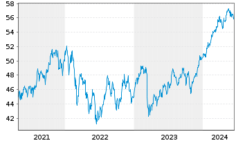 Chart Fidelity Fds-Gl Financ.Servic. R.Sh. A (Gl.C.)o.N. - 5 Years
