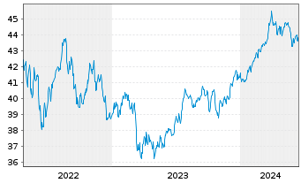 Chart Fidelity Fds-America Fund Reg.Sh. E(Glob.Cert.) oN - 5 Years