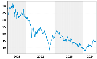 Chart JPMorgan-Greater China Fund Gr.China A(dis)USD  - 5 Years