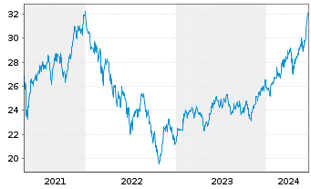 Chart JPMorgan-JF Taiwan Fund Actions Nom. A o.N. - 5 Years