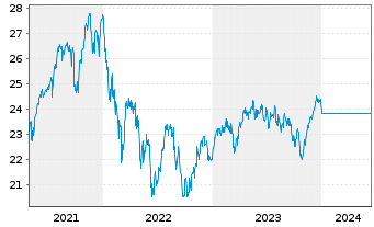 Chart JPMorgan-Europe Strategic Gwth AN D (acc.) EO o.N. - 5 années
