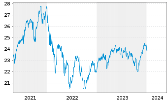 Chart JPMorgan-Europe Strategic Gwth AN D (acc.) EO o.N. - 5 Jahre