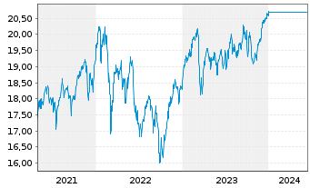 Chart JPMorgan-Europe Strategic Val.Act.Nom.D(acc.)o.N. - 5 années