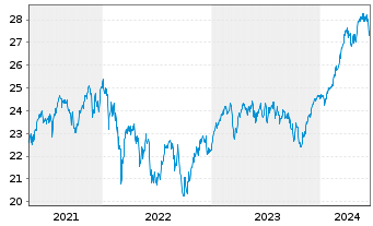 Chart JPMorgan-Europe Dynamic Fd Act. N. A (dis.)EO o.N. - 5 années