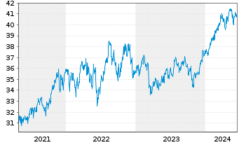 Chart JPMorgan-US Value Fd Act. N. A (dis.) DL o.N. - 5 années