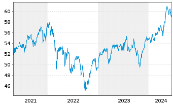 Chart Fidelity Fds-Eur.Larg.Cos.Fd. - 5 années