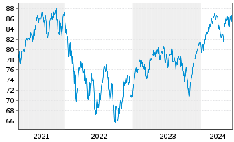Chart Fidelity Fds-Europ.Dyn.Gwth Fd R.Sh. A (Gl.C.)o.N. - 5 Years