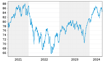 Chart Fidelity Fds-Europ.Dyn.Gwth Fd R.Sh. A (Gl.C.)o.N. - 5 Jahre