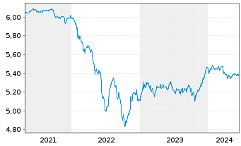 Chart AS SICAV I -Slct Eur.Hgh.Yd Bd - 5 Years