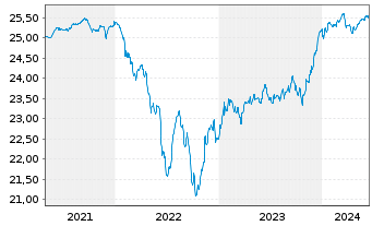 Chart AS SICAV I -Slct Eur.Hgh.Yd Bd - 5 Years