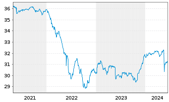 Chart SEB Global High Yield Fund Inh.-Ant. D (EUR) o.N. - 5 Years