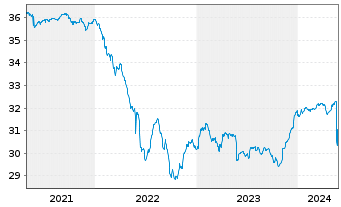 Chart SEB Global High Yield Fund Inh.-Ant. D (EUR) o.N. - 5 Jahre