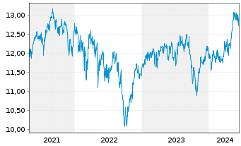 Chart Fr.Temp.-Temple.Europe.Growth Nam-Ant.N(acc) oN - 5 Years