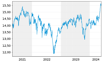 Chart Fr.Temp.-Temple.Europe.Growth Nam-Ant. A(acc.) oN - 5 années