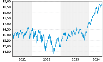 Chart F.Temp.Inv.Fds-T.Growth (EUR) N-Ant N (acc.) o.N - 5 années