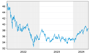 Chart GS Fds-GS Emerging Mkts Eq.Ptf Reg. Sh. A (USD) oN - 5 années