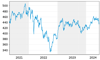 Chart FPM Funds-Stock.Germany All C. - 5 Years