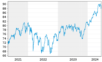 Chart AXA Wld Fds-ACT Europe Equity Nam.-Ant.A(auss.) oN - 5 Years